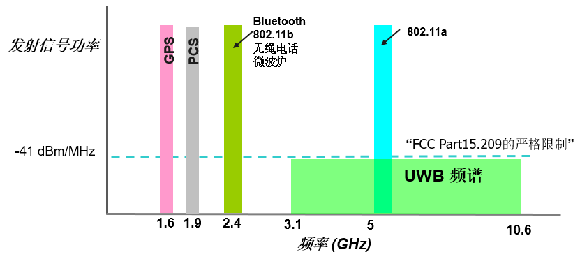 国内UWB频段新规,产业发展迎变